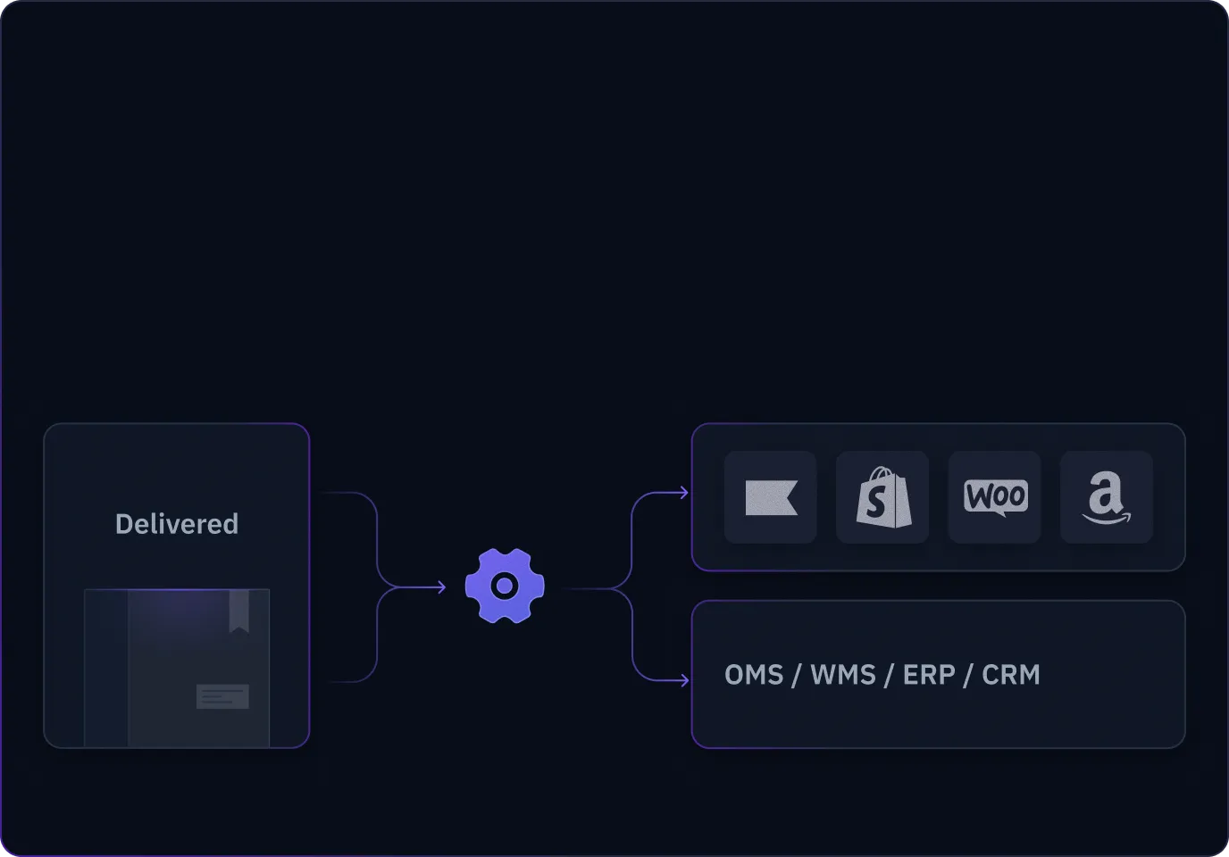 Automate operational workflows
