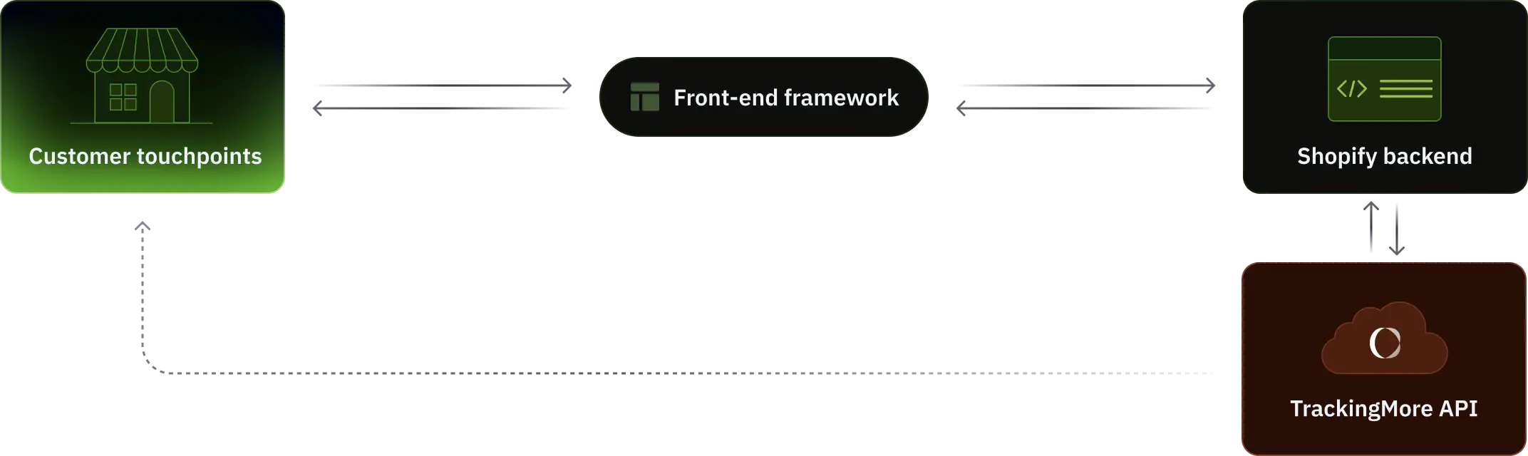 Headless tracking in Shopify Hydrogen and Oxygen framework