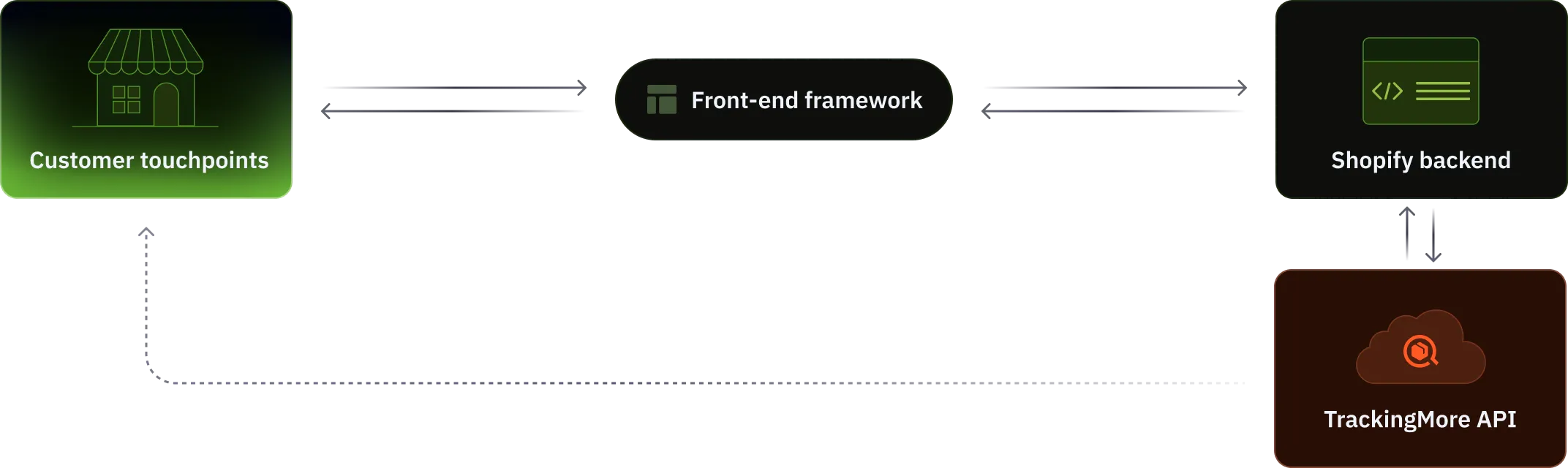 Headless tracking in Shopify Hydrogen and Oxygen framework