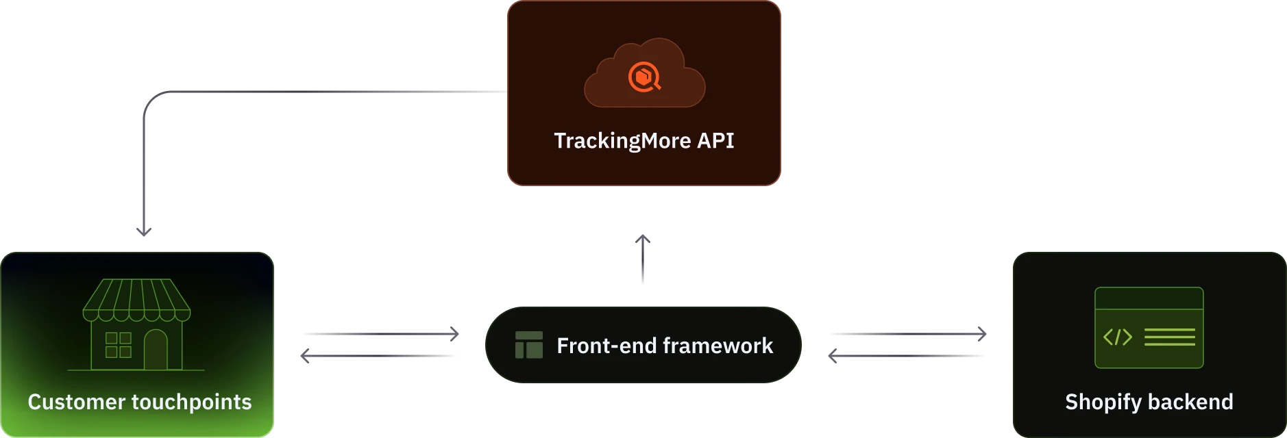 Headless tracking with custom frontend and Shopify admin backend for order management