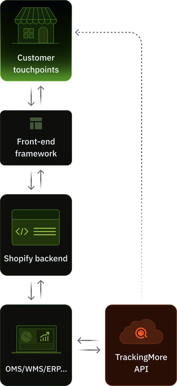 Headless tracking with third-party systems and Shopify as sales channel